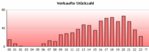 Zeitgenaue Transaktionsauswertung von Festpreisartikeln